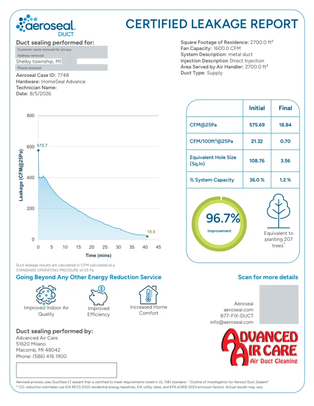 Aeroseal certified leakage report, Shelby Township, August 2026